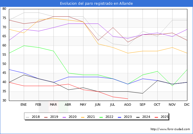 Evoluci�n de los datos de parados para el Municipio de Allande hasta Agosto del 2025.