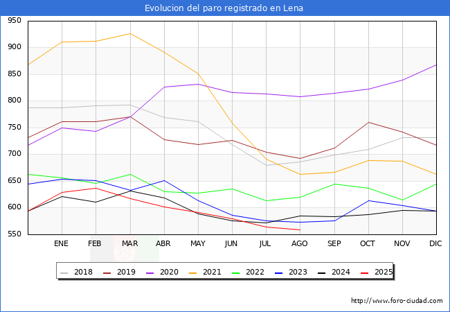 Evolucin de los datos de parados para el Municipio de Lena hasta Agosto del 2025.