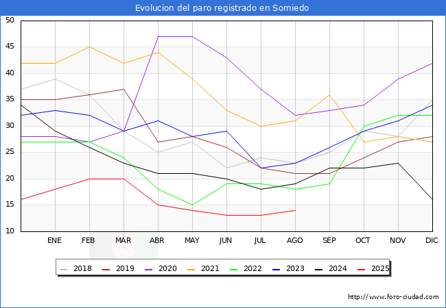 Evolucin de los datos de parados para el Municipio de Somiedo hasta Agosto del 2025.
