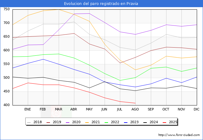 Evolucin de los datos de parados para el Municipio de Pravia hasta Agosto del 2025.