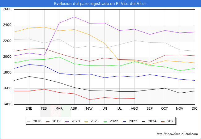 Evolucin de los datos de parados para el Municipio de El Viso del Alcor hasta Agosto del 2025.