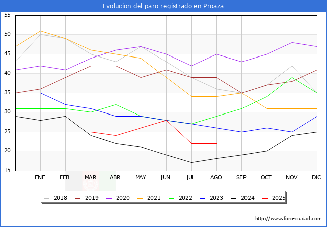 Evolucin de los datos de parados para el Municipio de Proaza hasta Agosto del 2025.
