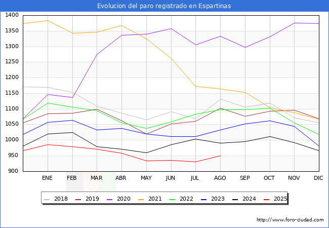 Evoluci�n de los datos de parados para el Municipio de Espartinas hasta Agosto del 2025.