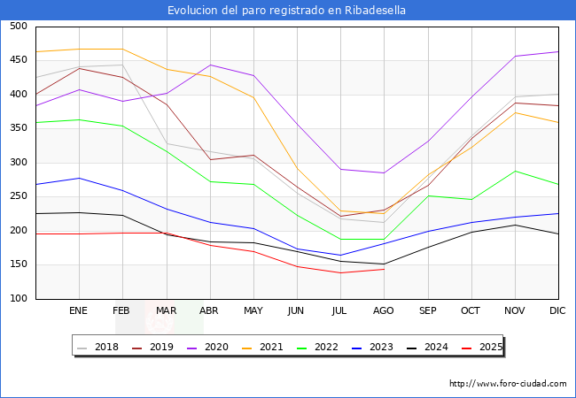 Evolucin de los datos de parados para el Municipio de Ribadesella hasta Agosto del 2025.