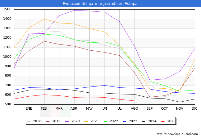Evolucin de los datos de parados para el Municipio de Estepa hasta Agosto del 2025.