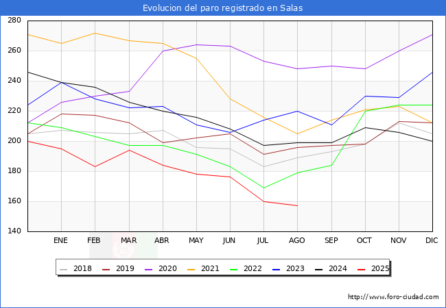 Evoluci�n de los datos de parados para el Municipio de Salas hasta Agosto del 2025.