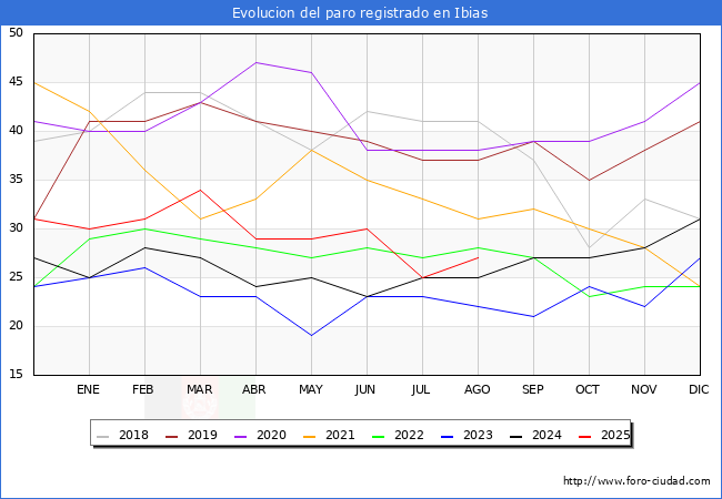 Evolucin de los datos de parados para el Municipio de Ibias hasta Agosto del 2025.
