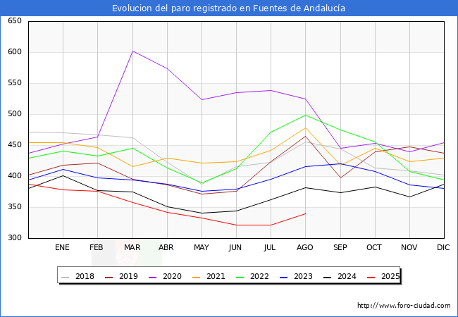Evolucin de los datos de parados para el Municipio de Fuentes de Andaluca hasta Agosto del 2025.