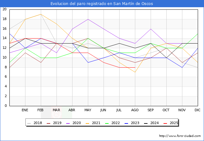Evolucin de los datos de parados para el Municipio de San Martn de Oscos hasta Agosto del 2025.