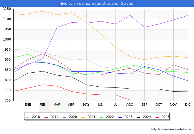 Evoluci�n de los datos de parados para el Municipio de Gelves hasta Agosto del 2025.