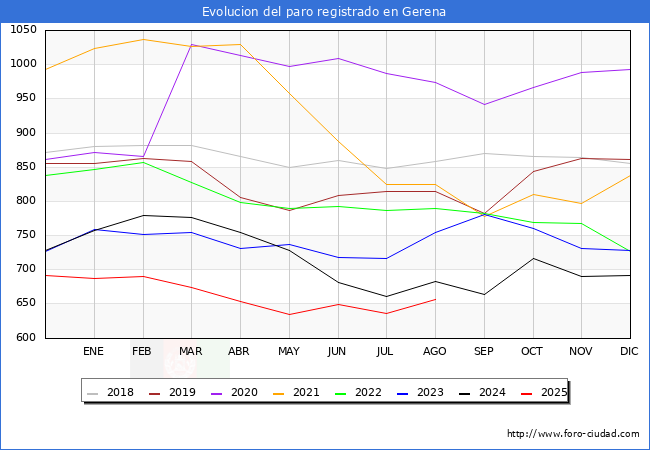 Evoluci�n de los datos de parados para el Municipio de Gerena hasta Agosto del 2025.