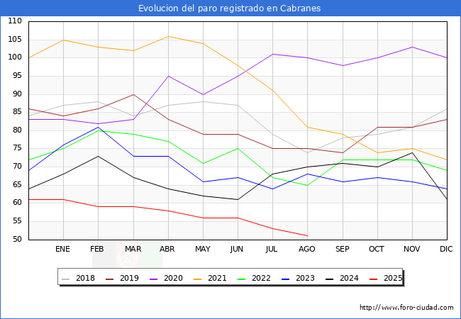 Evoluci�n de los datos de parados para el Municipio de Cabranes hasta Agosto del 2025.