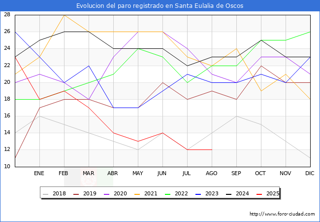 Evolucin de los datos de parados para el Municipio de Santa Eulalia de Oscos hasta Agosto del 2025.