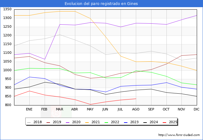 Evolucin de los datos de parados para el Municipio de Gines hasta Agosto del 2025.
