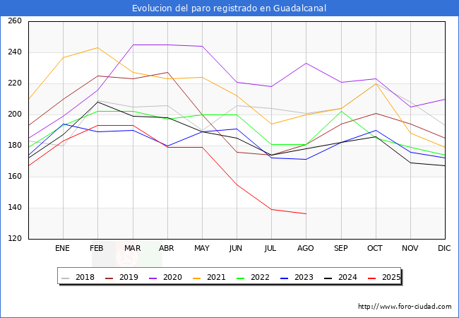 Evolucin de los datos de parados para el Municipio de Guadalcanal hasta Agosto del 2025.