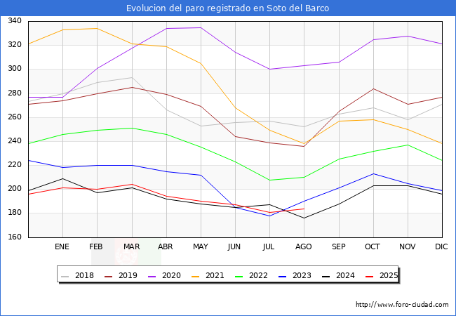 Evolucin de los datos de parados para el Municipio de Soto del Barco hasta Agosto del 2025.