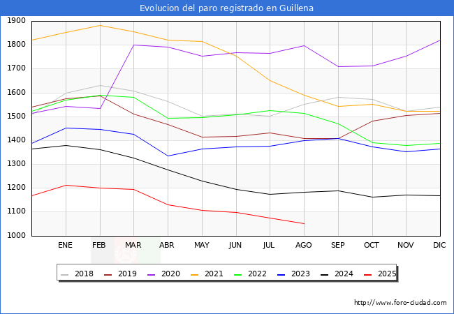 Evolucin de los datos de parados para el Municipio de Guillena hasta Agosto del 2025.