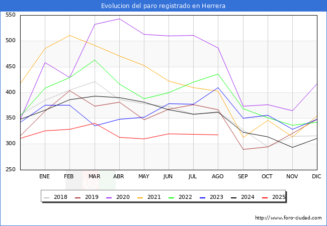 Evolucin de los datos de parados para el Municipio de Herrera hasta Agosto del 2025.