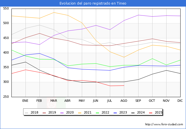 Evoluci�n de los datos de parados para el Municipio de Tineo hasta Agosto del 2025.