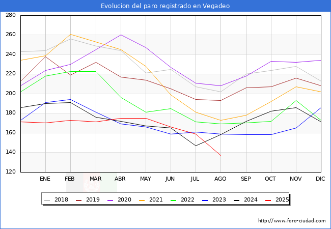 Evoluci�n de los datos de parados para el Municipio de Vegadeo hasta Agosto del 2025.