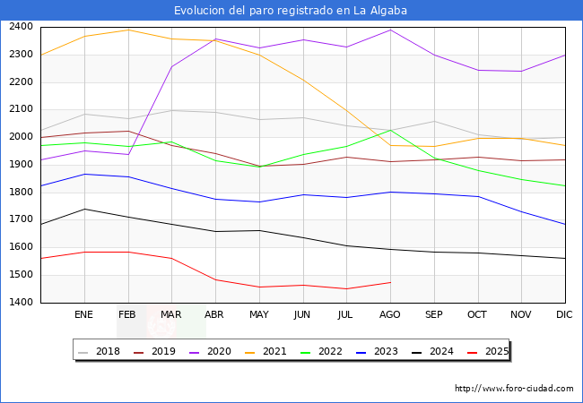 Evolucin de los datos de parados para el Municipio de La Algaba hasta Agosto del 2025.