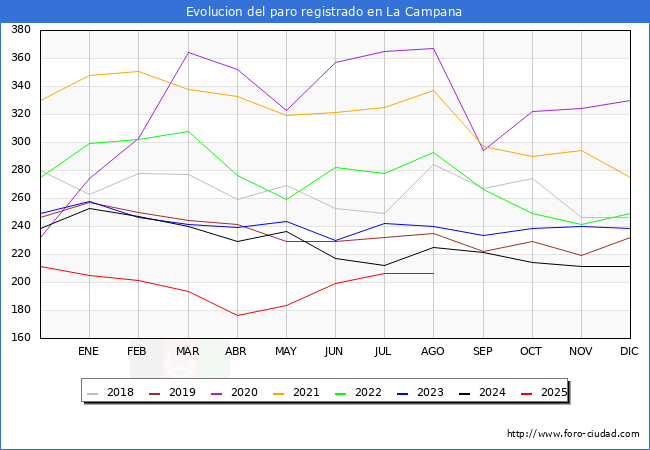 Evolucin de los datos de parados para el Municipio de La Campana hasta Agosto del 2025.