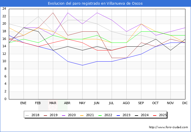 Evolucin de los datos de parados para el Municipio de Villanueva de Oscos hasta Agosto del 2025.