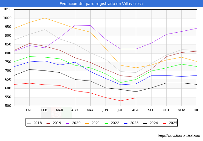 Evolucin de los datos de parados para el Municipio de Villaviciosa hasta Agosto del 2025.