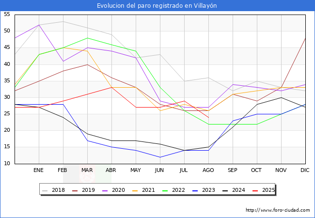 Evolucin de los datos de parados para el Municipio de Villayn hasta Agosto del 2025.