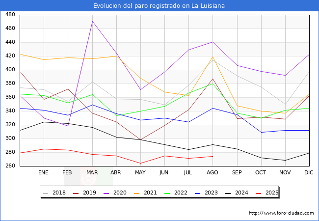 Evolucin de los datos de parados para el Municipio de La Luisiana hasta Agosto del 2025.