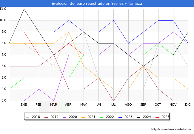 Evoluci�n de los datos de parados para el Municipio de Yernes y Tameza hasta Agosto del 2025.