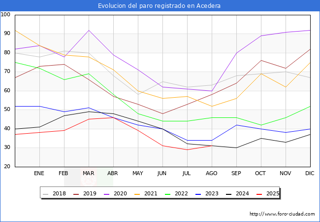 Evoluci�n de los datos de parados para el Municipio de Acedera hasta Agosto del 2025.