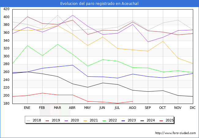 Evolucin de los datos de parados para el Municipio de Aceuchal hasta Agosto del 2025.