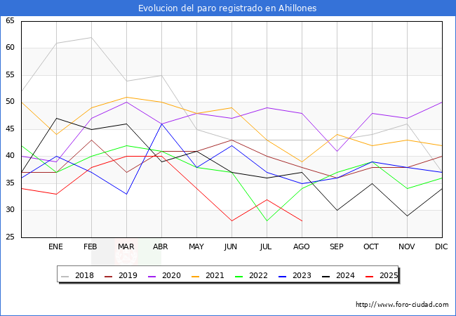 Evolucin de los datos de parados para el Municipio de Ahillones hasta Agosto del 2025.