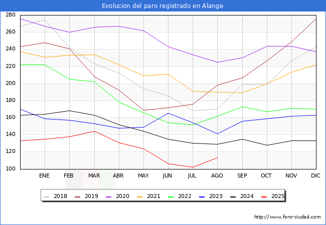 Evolucin de los datos de parados para el Municipio de Alange hasta Agosto del 2025.