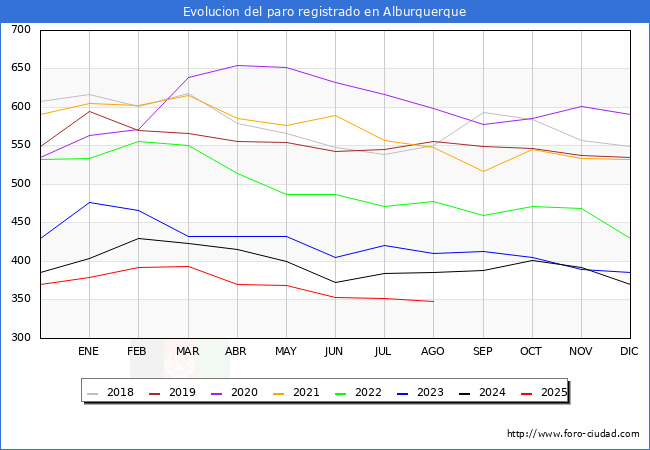 Evolucin de los datos de parados para el Municipio de Alburquerque hasta Agosto del 2025.