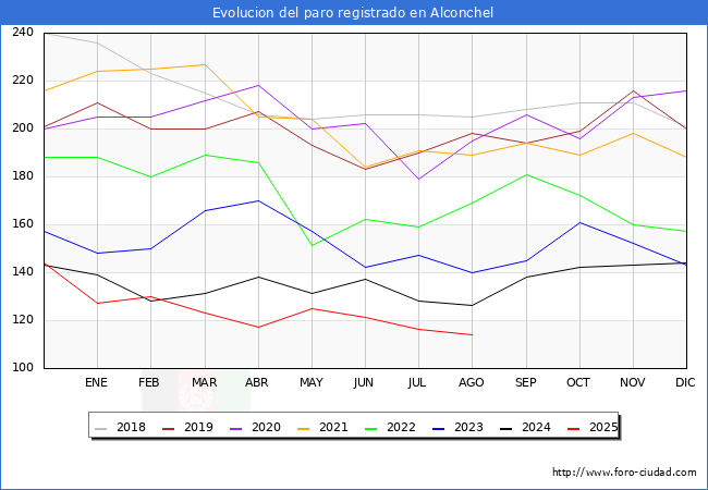 Evolucin de los datos de parados para el Municipio de Alconchel hasta Agosto del 2025.