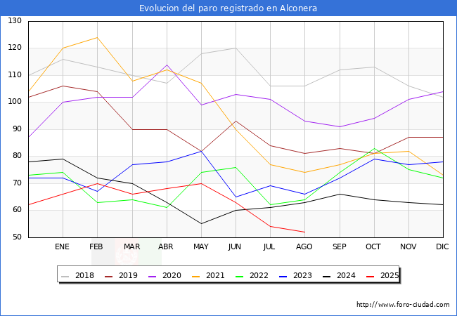 Evoluci�n de los datos de parados para el Municipio de Alconera hasta Agosto del 2025.