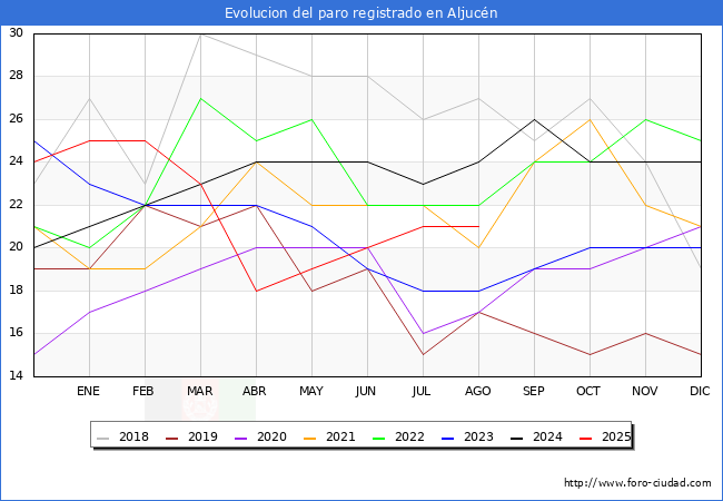 Evolucin de los datos de parados para el Municipio de Aljucn hasta Agosto del 2025.