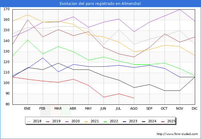 Evolucin de los datos de parados para el Municipio de Almendral hasta Agosto del 2025.