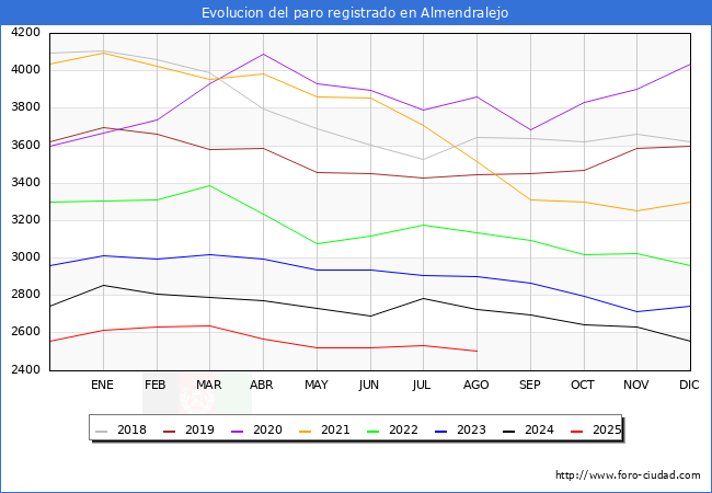 Evolucin de los datos de parados para el Municipio de Almendralejo hasta Agosto del 2025.