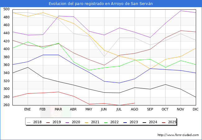 Evolucin de los datos de parados para el Municipio de Arroyo de San Servn hasta Agosto del 2025.