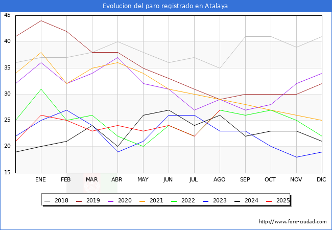 Evoluci�n de los datos de parados para el Municipio de Atalaya hasta Agosto del 2025.