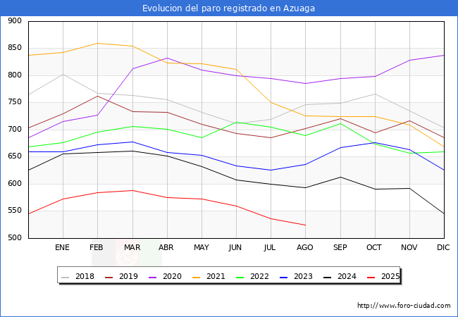 Evolucin de los datos de parados para el Municipio de Azuaga hasta Agosto del 2025.