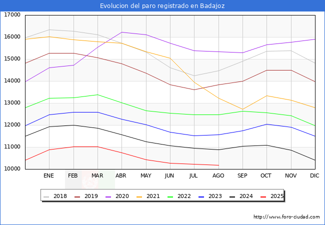 Evoluci�n de los datos de parados para el Municipio de Badajoz hasta Agosto del 2025.
