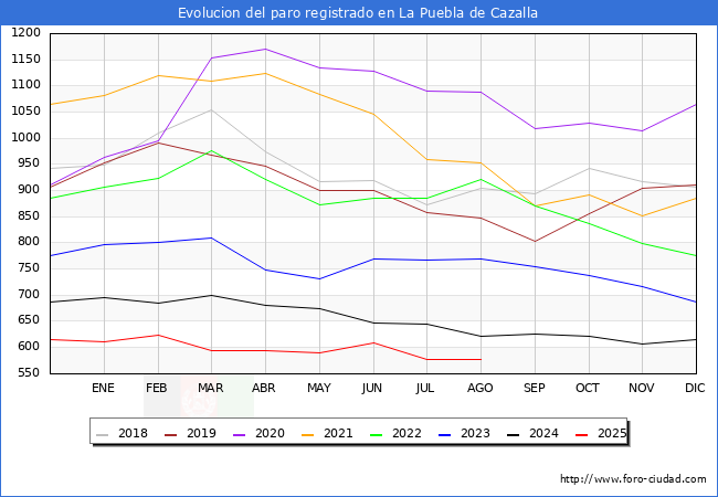 Evolucin de los datos de parados para el Municipio de La Puebla de Cazalla hasta Agosto del 2025.