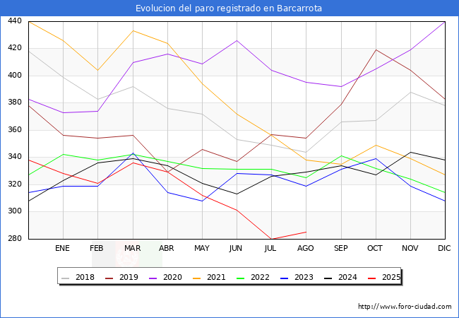 Evolucin de los datos de parados para el Municipio de Barcarrota hasta Agosto del 2025.