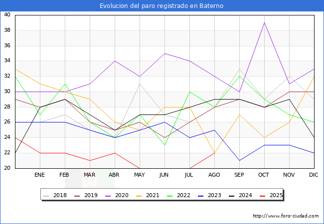 Evolucin de los datos de parados para el Municipio de Baterno hasta Agosto del 2025.