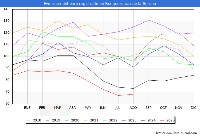 Evolucin de los datos de parados para el Municipio de Benquerencia de la Serena hasta Agosto del 2025.