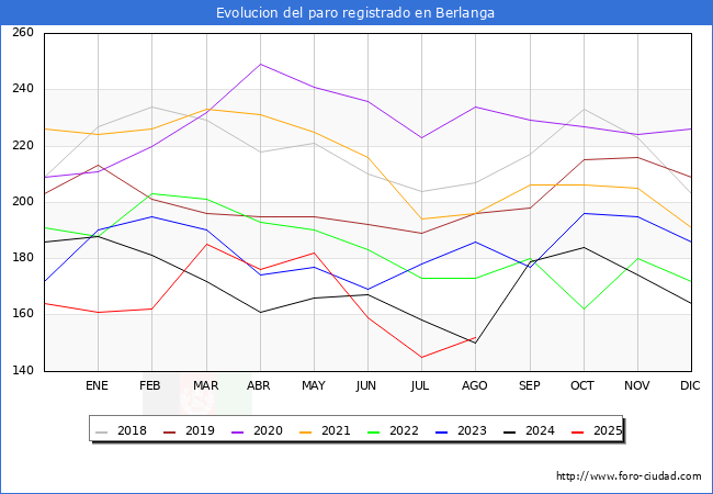 Evolucin de los datos de parados para el Municipio de Berlanga hasta Agosto del 2025.